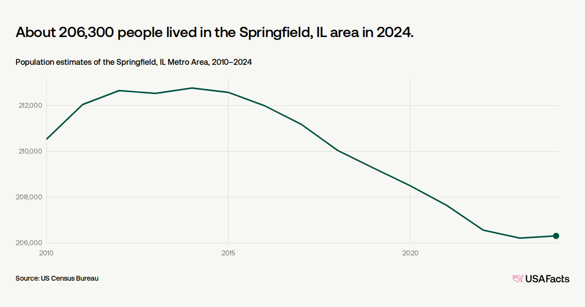 Springfield Mn Population How many people live in the Springfield, IL area? | USAFacts