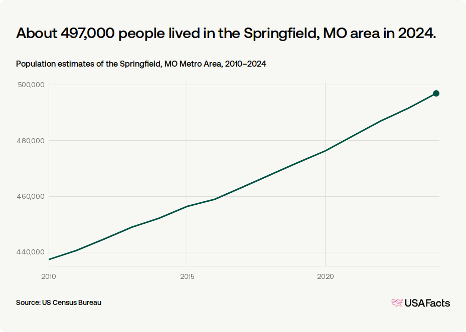 Springfield Mn Population How many people live in the Springfield, MO area? | USAFacts