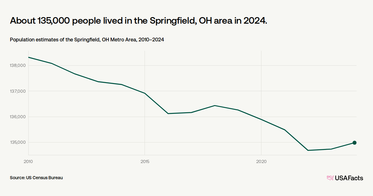 Springfield Mn Population How many people live in the Springfield, OH area? | USAFacts