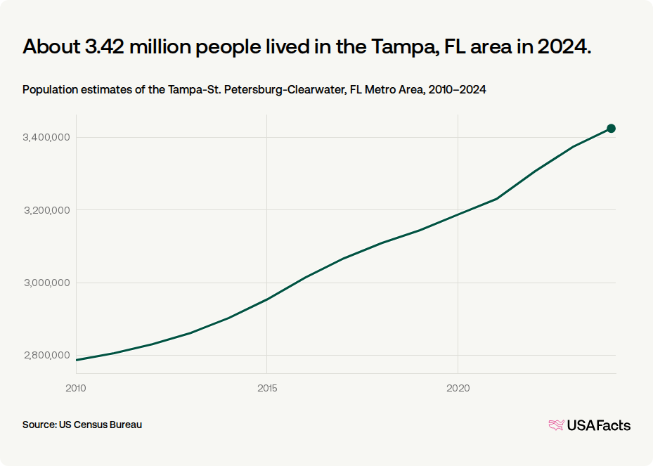 How many people live in the Tampa, FL area? | USAFacts