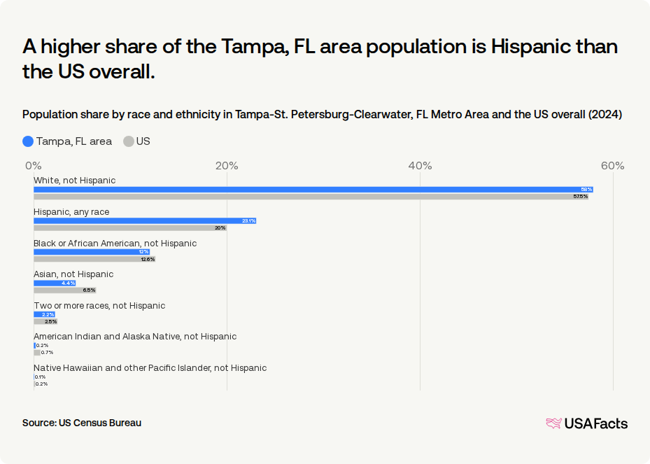How many people live in the Tampa, FL area? | USAFacts