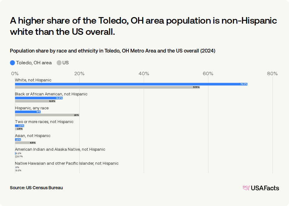 How many people live in the Toledo, OH area? | USAFacts