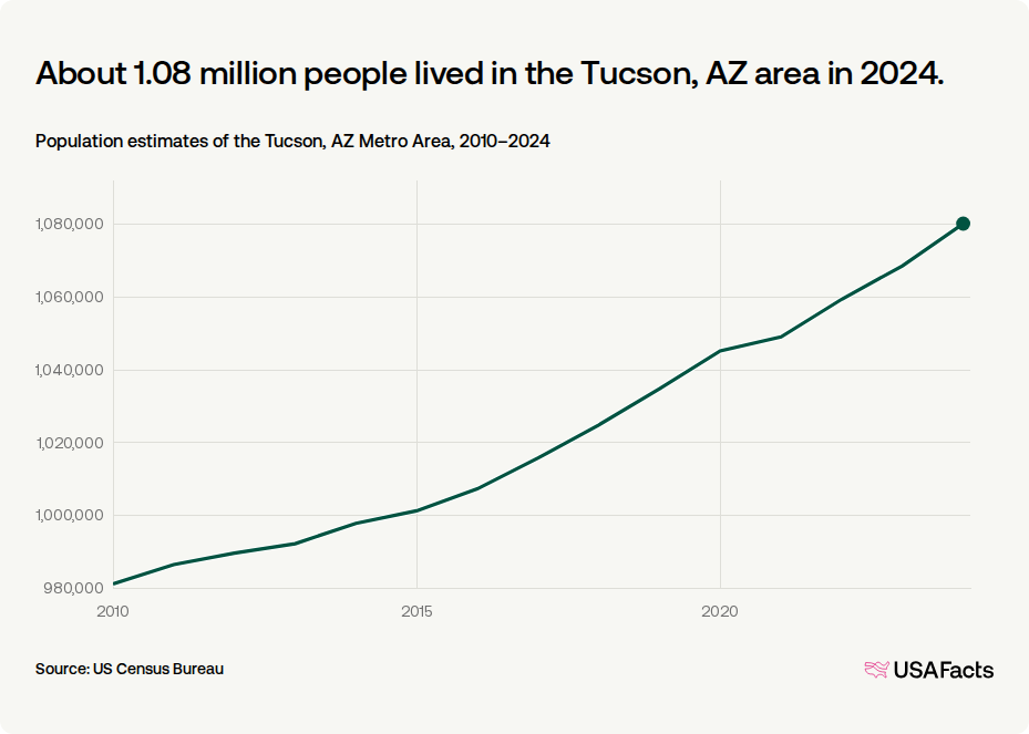 How many people live in the Tucson, AZ area? | USAFacts