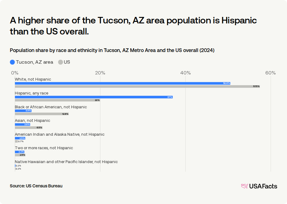 How many people live in the Tucson, AZ area? | USAFacts