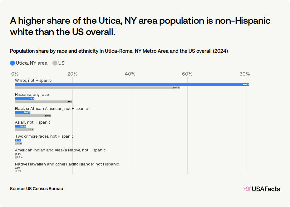Utica Rome Area How many people live in the Utica, NY area? | USAFacts
