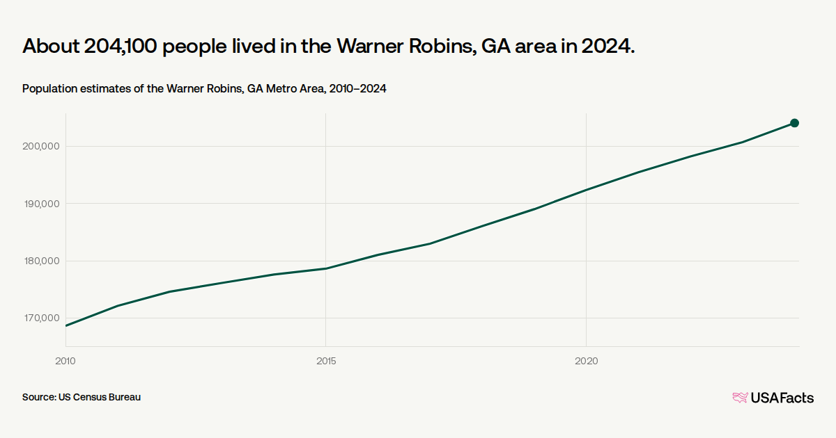 Robin Population How many people live in the Warner Robins, GA area? | USAFacts