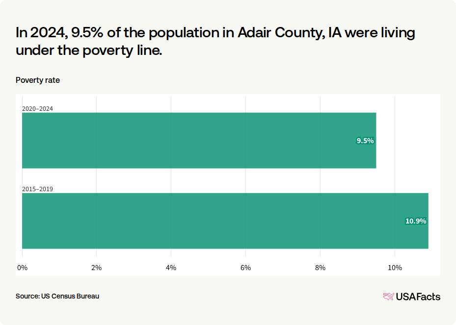 What is the poverty rate in Adair County, IA? | USAFacts