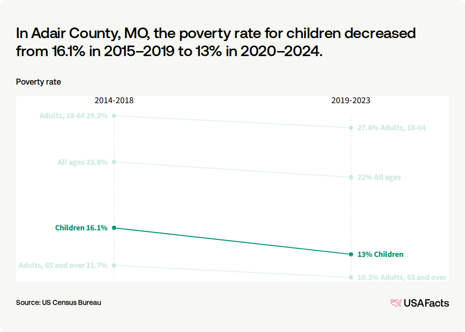 What is the poverty rate in Adair County, MO? | USAFacts