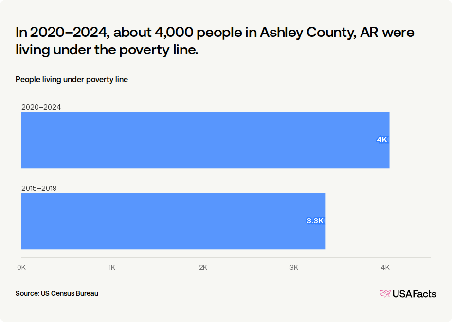 What is the poverty rate in Ashley County, AR? | USAFacts