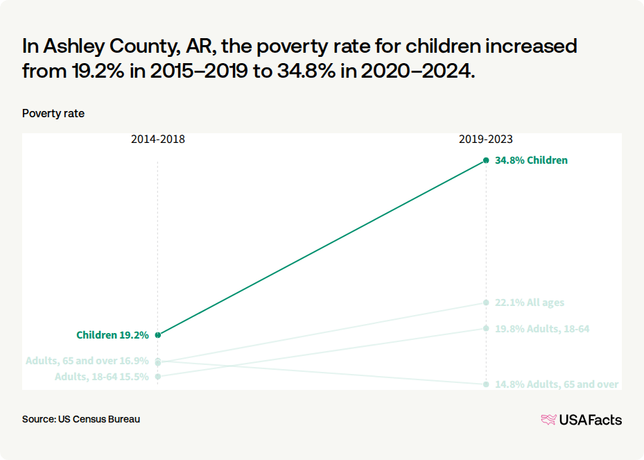 What is the poverty rate in Ashley County, AR? | USAFacts