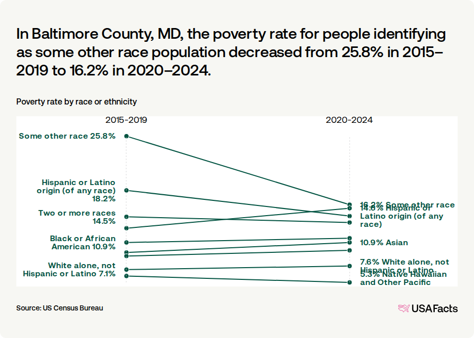 What is the poverty rate in Baltimore County, MD? | USAFacts