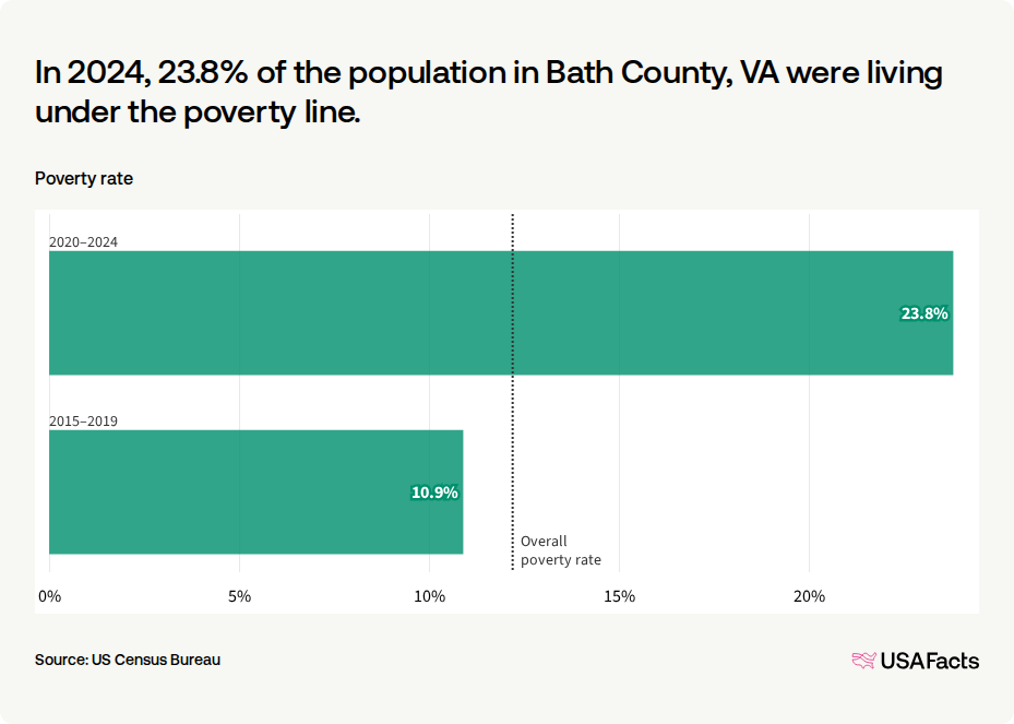 What is the poverty rate in Bath County, VA? | USAFacts