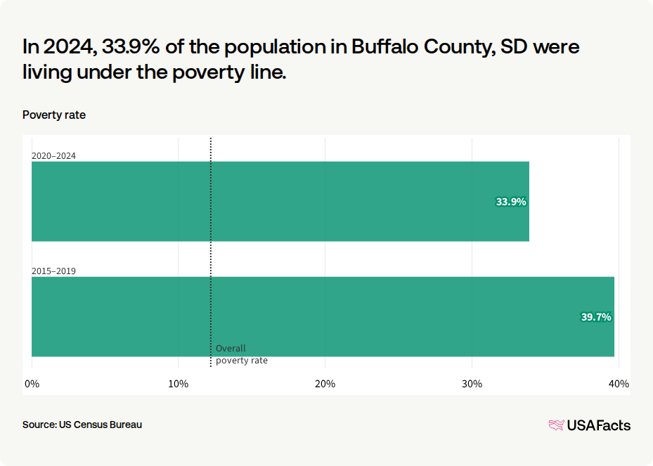 What is the poverty rate in Buffalo County, SD? | USAFacts