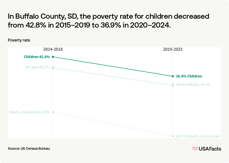 What is the poverty rate in Buffalo County, SD? | USAFacts