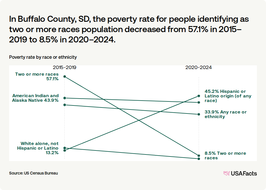 What is the poverty rate in Buffalo County, SD? | USAFacts