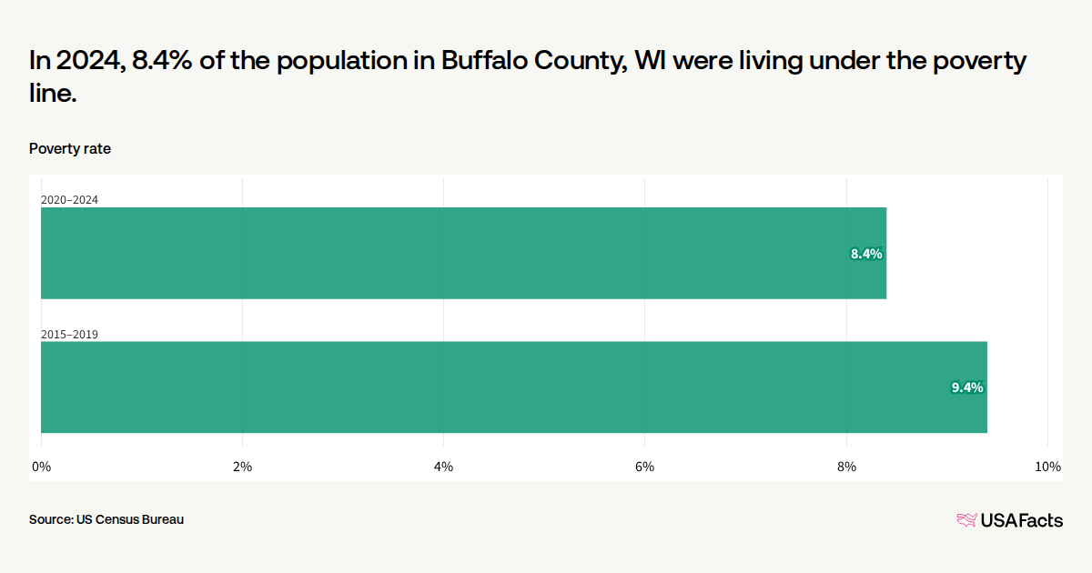 What is the poverty rate in Buffalo County, WI? | USAFacts