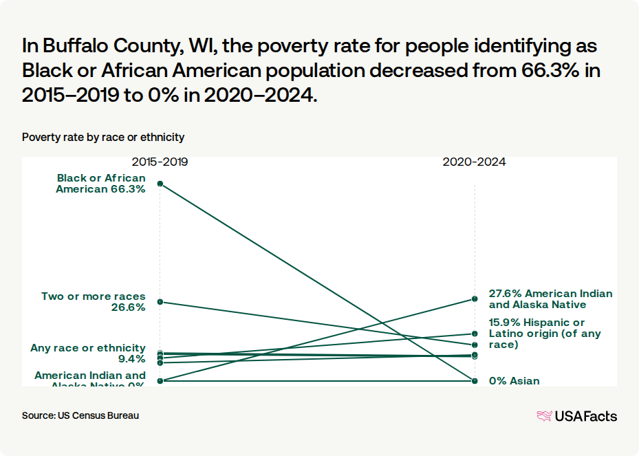 What is the poverty rate in Buffalo County, WI? | USAFacts