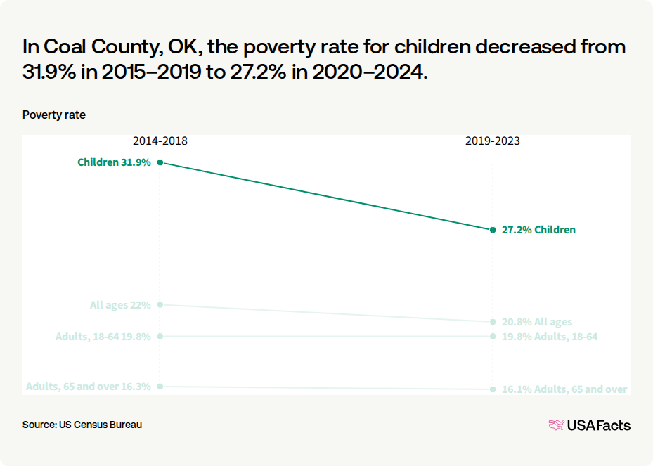 What is the poverty rate in Coal County, OK? | USAFacts