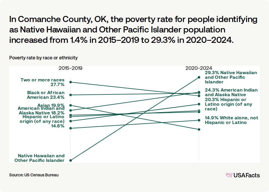 What is the poverty rate in Comanche County, OK? | USAFacts
