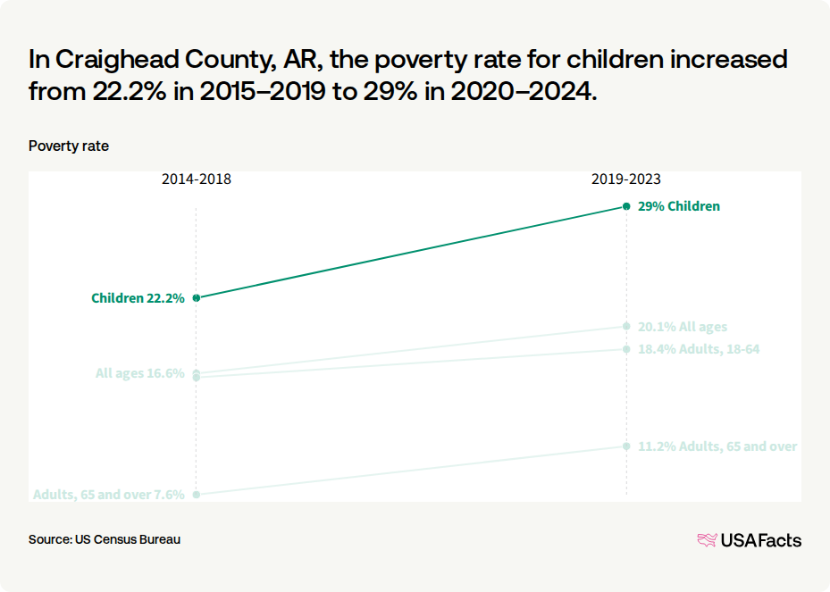 What is the poverty rate in Craighead County, AR? | USAFacts