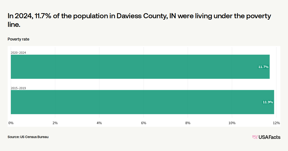 What is the poverty rate in Daviess County, IN? | USAFacts
