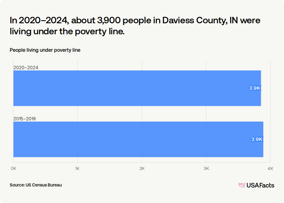 What is the poverty rate in Daviess County, IN? | USAFacts