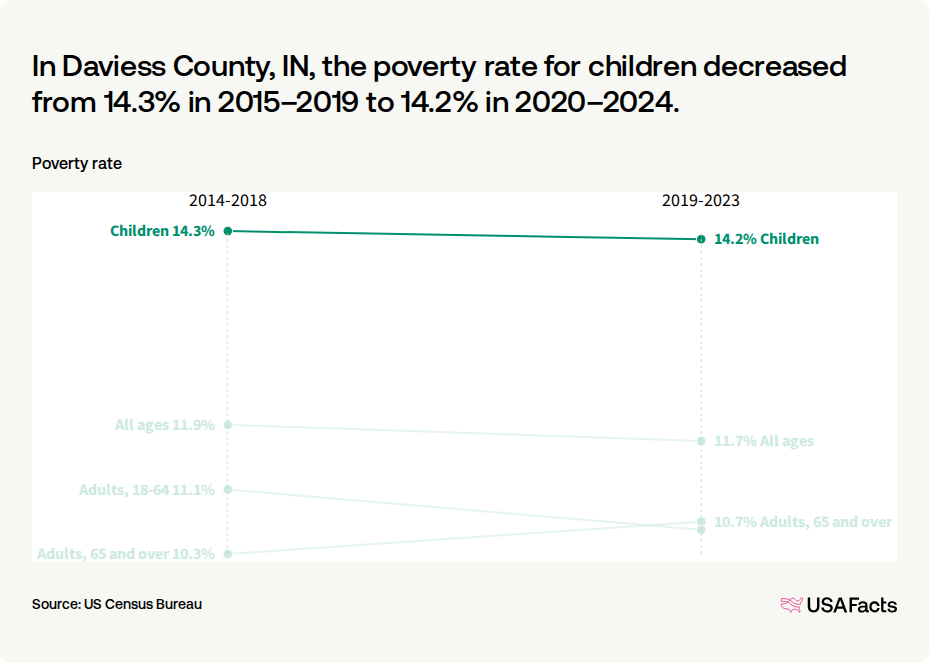What is the poverty rate in Daviess County, IN? | USAFacts