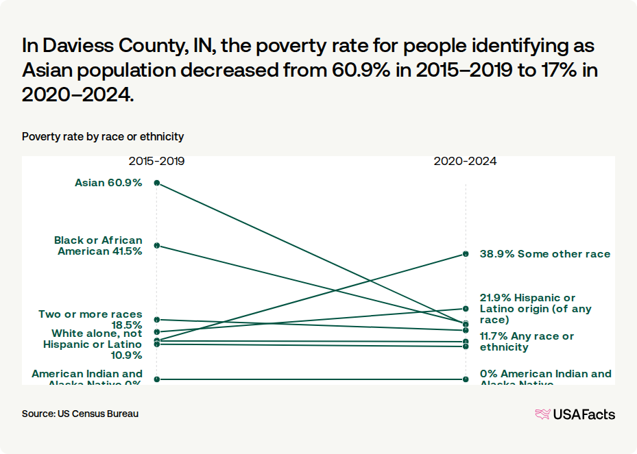 What is the poverty rate in Daviess County, IN? | USAFacts