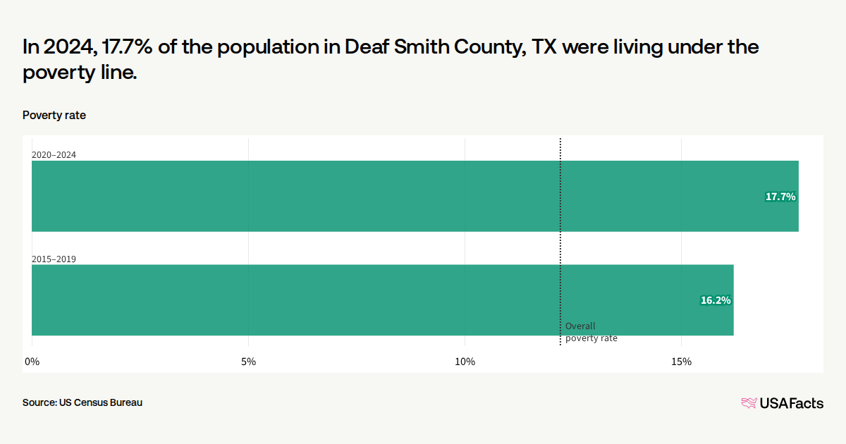 What is the poverty rate in Deaf Smith County, TX?