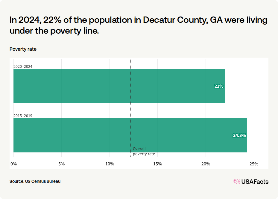 What is the poverty rate in Decatur County, GA? | USAFacts
