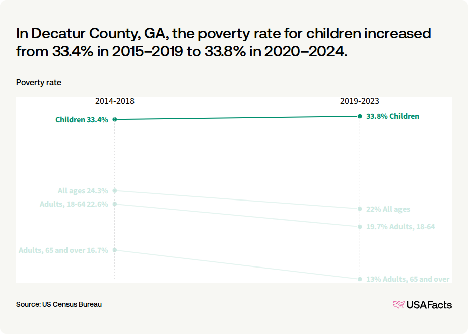 What is the poverty rate in Decatur County, GA? | USAFacts