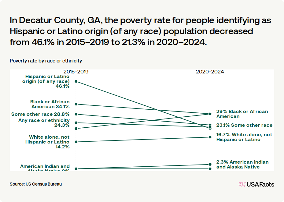 What is the poverty rate in Decatur County, GA? | USAFacts