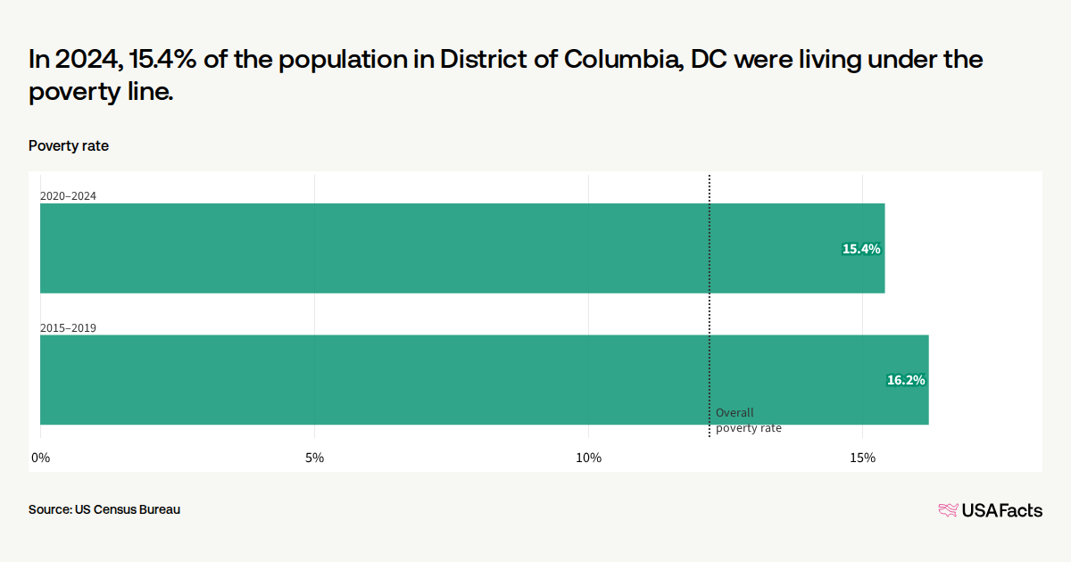 What is the poverty rate in District of Columbia, DC? | USAFacts