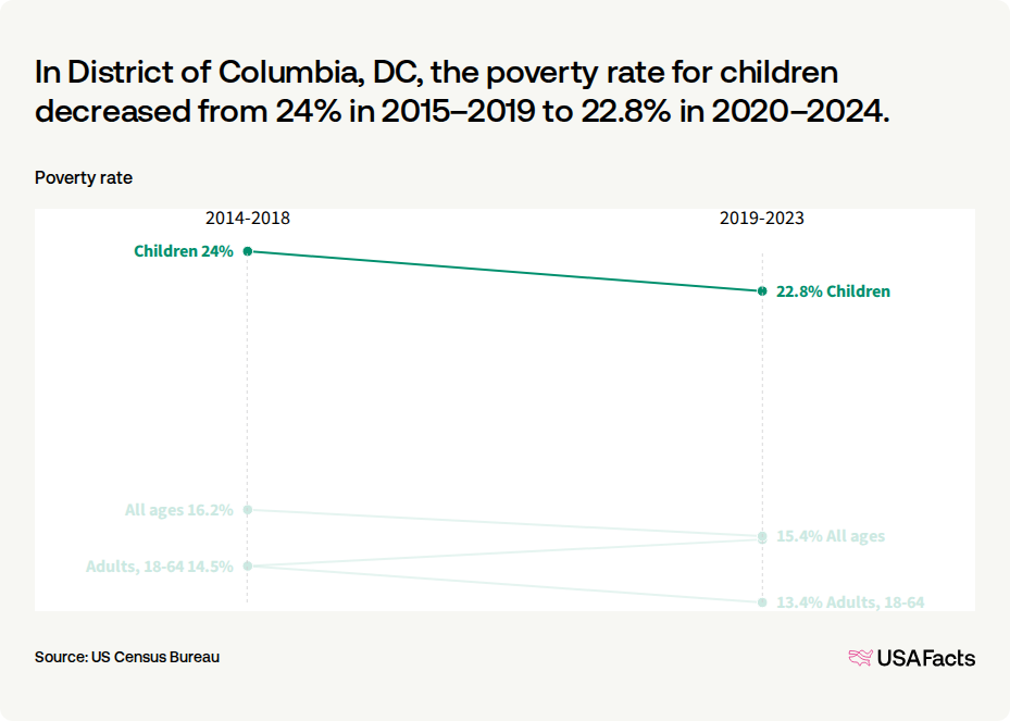 What is the poverty rate in District of Columbia, DC? | USAFacts