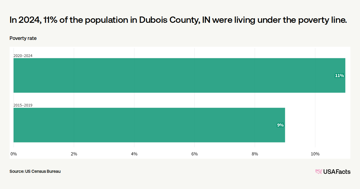 What is the poverty rate in Dubois County, IN? | USAFacts
