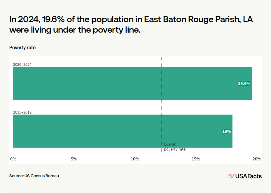 What is the poverty rate in East Baton Rouge Parish, LA? | USAFacts