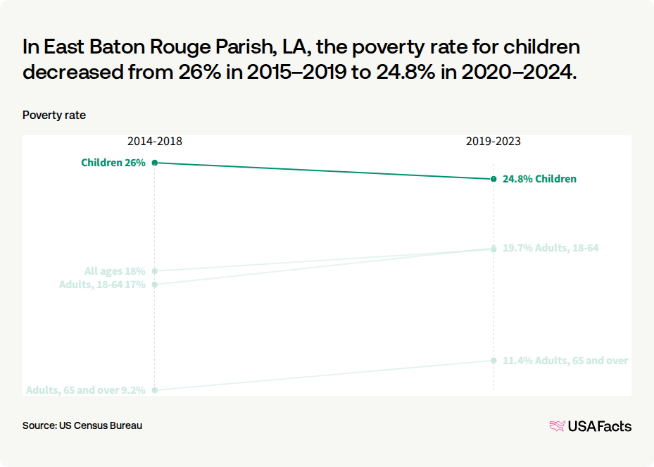 What is the poverty rate in East Baton Rouge Parish, LA? | USAFacts