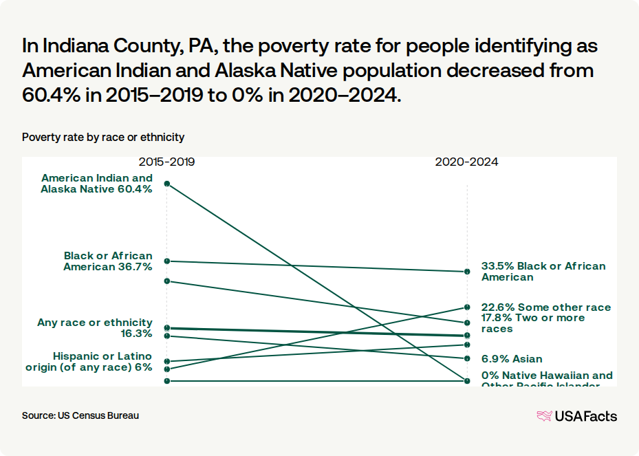 What is the poverty rate in Indiana County, PA? | USAFacts