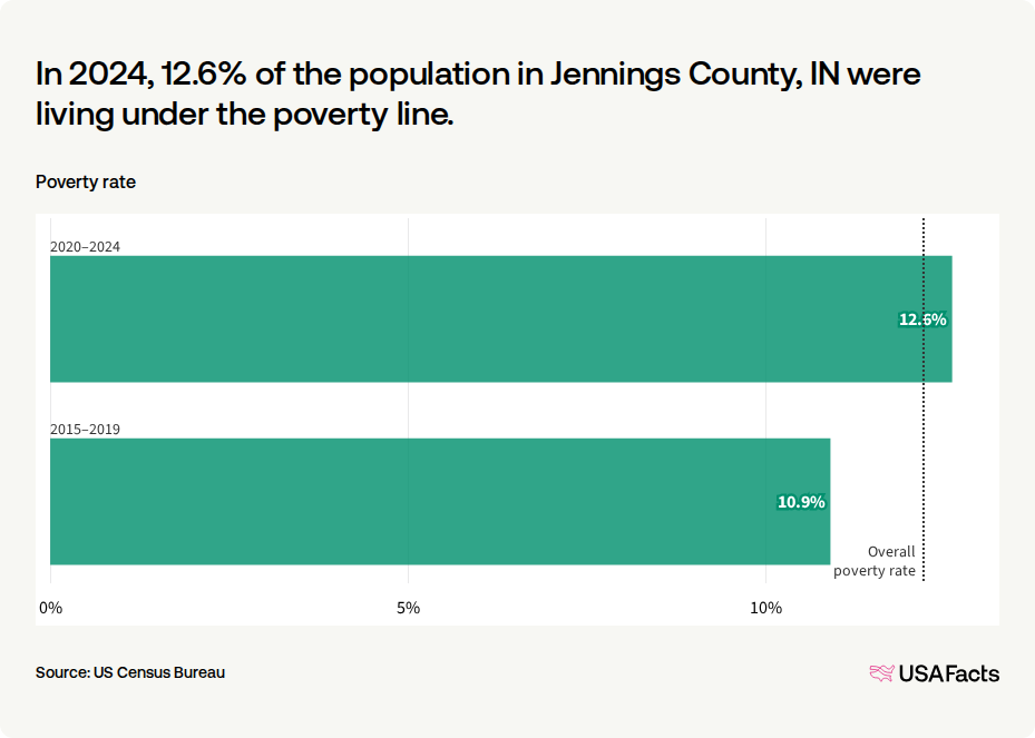 What is the poverty rate in Jennings County, IN? | USAFacts