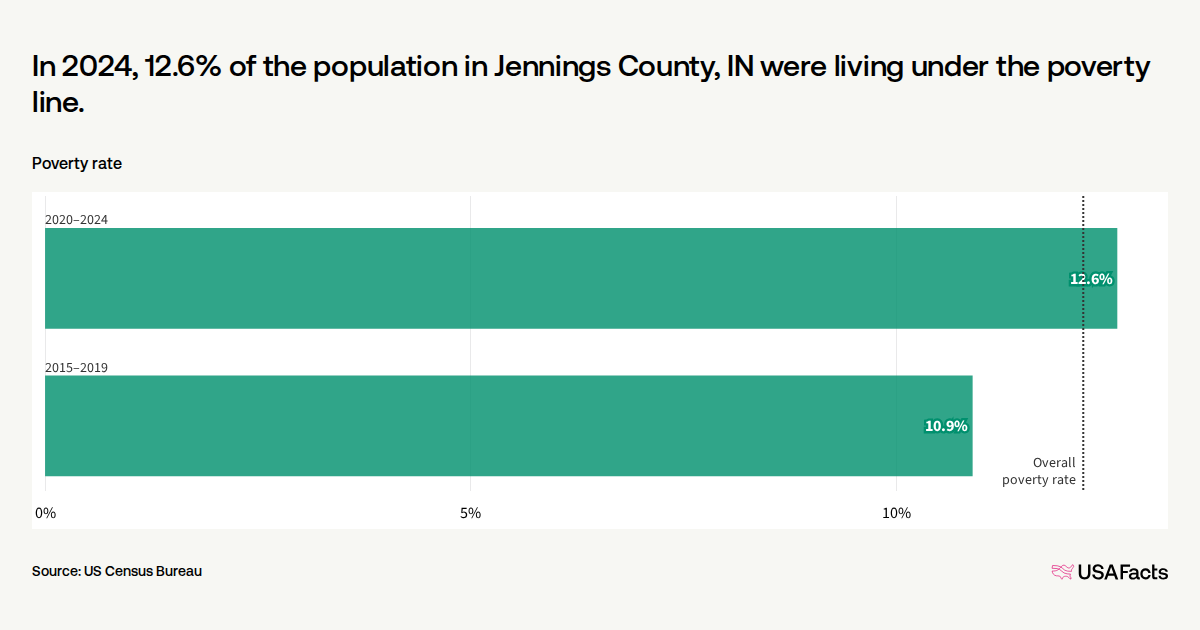 What is the poverty rate in Jennings County, IN? | USAFacts