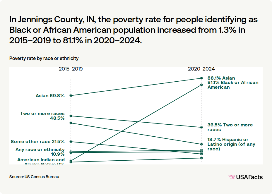 What is the poverty rate in Jennings County, IN? | USAFacts