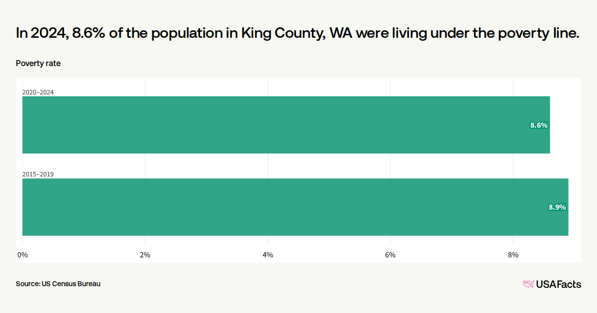 Poverty Rates Washington State What is the poverty rate in King County, WA? | USAFacts