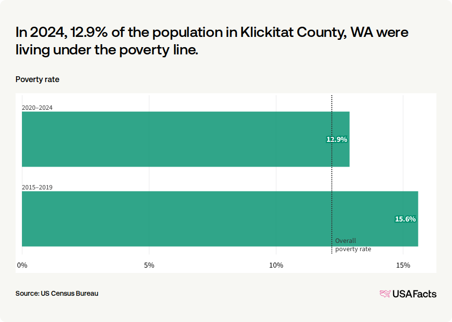 Poverty rate