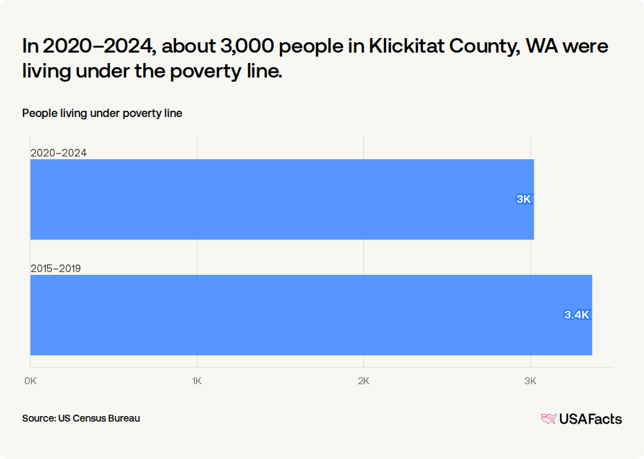 People living under poverty line