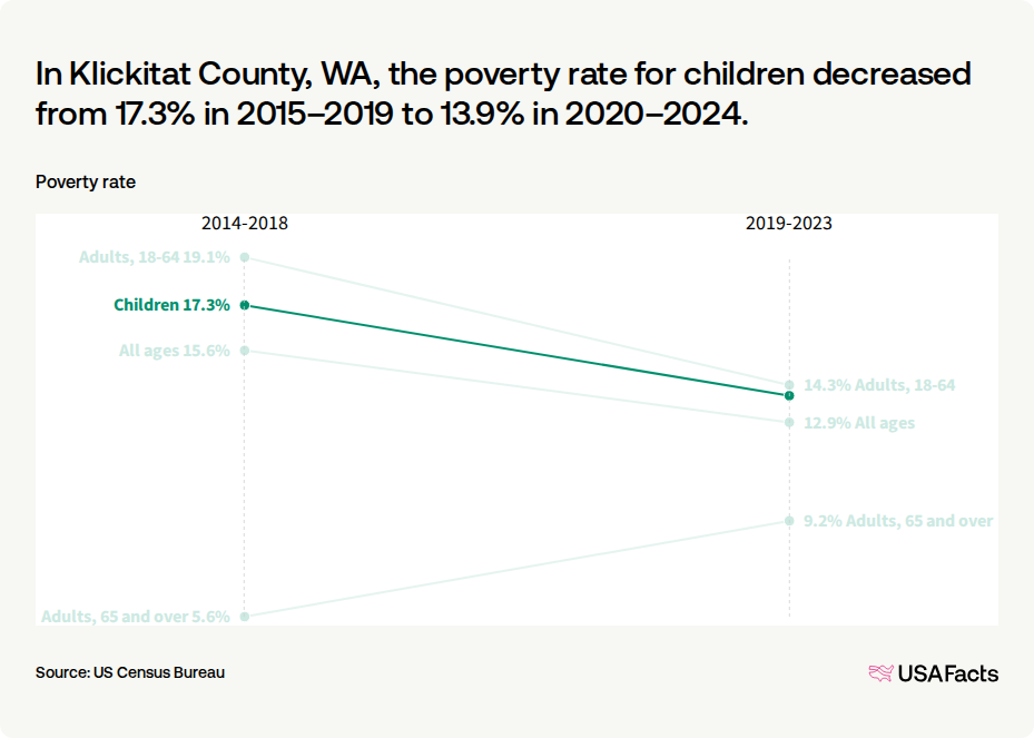 Poverty rate