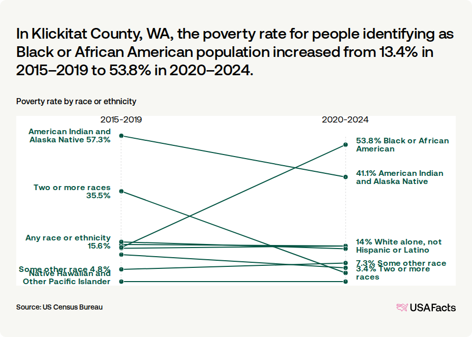 Poverty rate by race or ethnicity