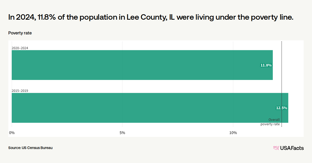 Lee's Fall Rates What is the poverty rate in Lee County, IL? | USAFacts