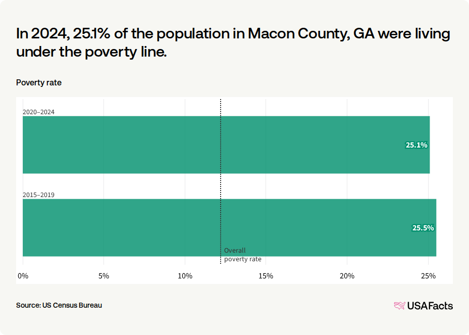 What is the poverty rate in Macon County, GA? | USAFacts
