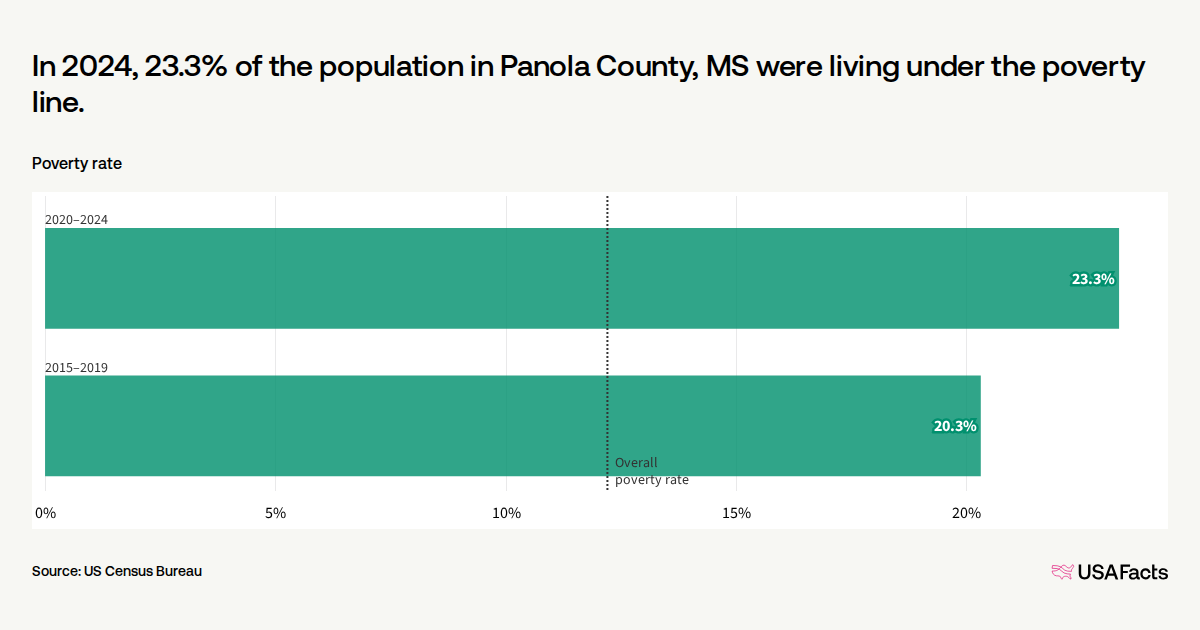What is the poverty rate in Panola County, MS? | USAFacts