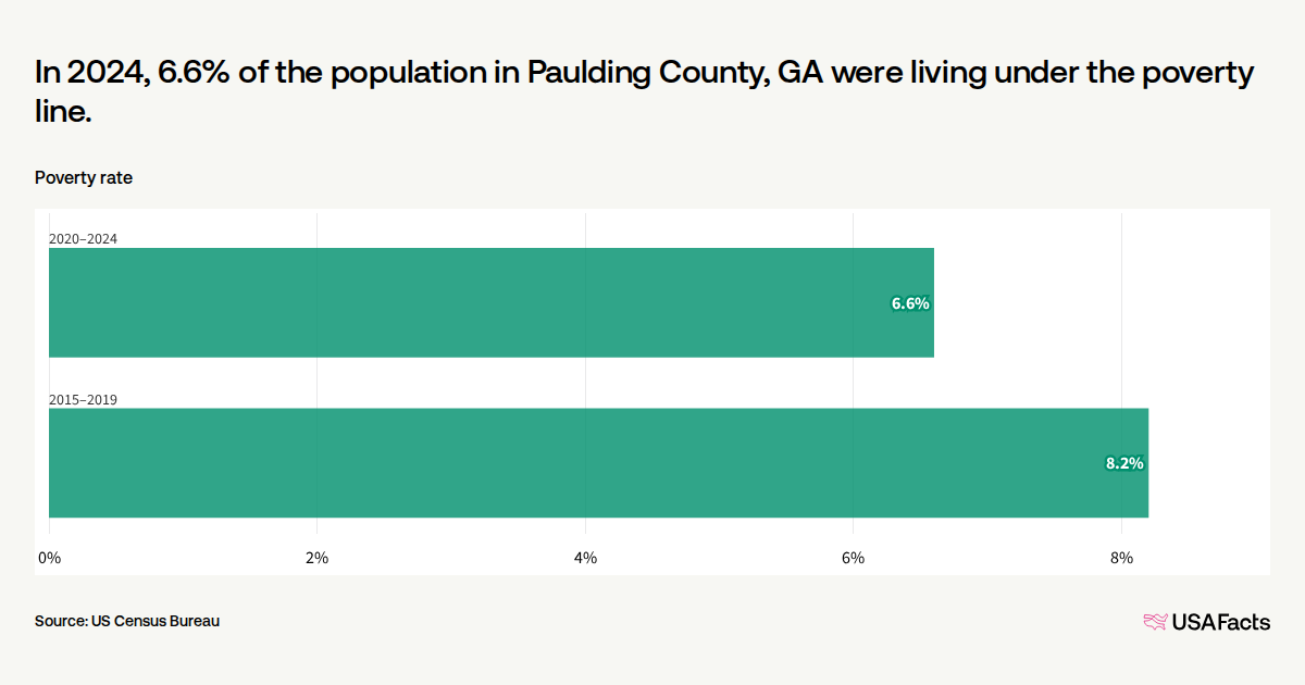 What is the poverty rate in Paulding County, GA? | USAFacts